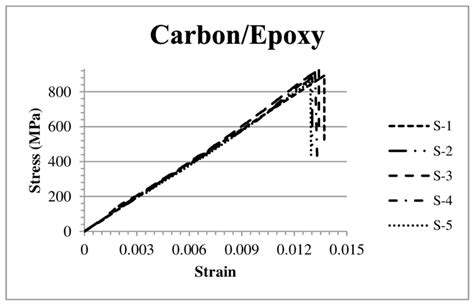 Han et al. . Carbon fiber strain yield